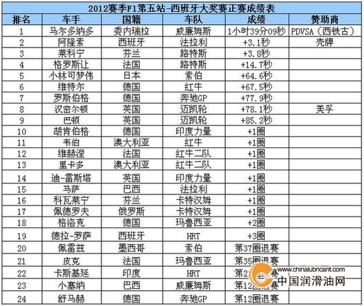 圖文：西鐵古潤滑油助力威廉姆斯F1