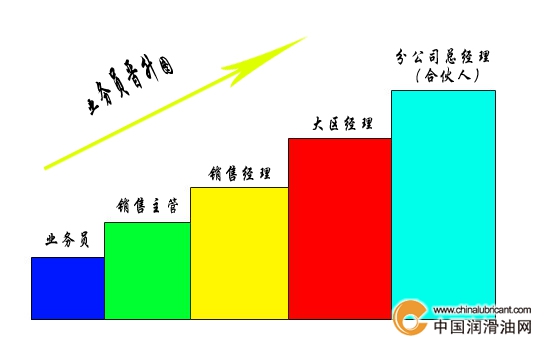 業務員晉升圖