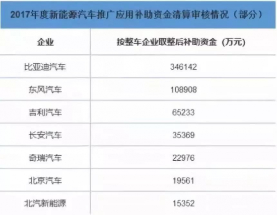 新能源汽車 補貼 220億