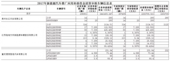 新能源汽車 補貼 220億