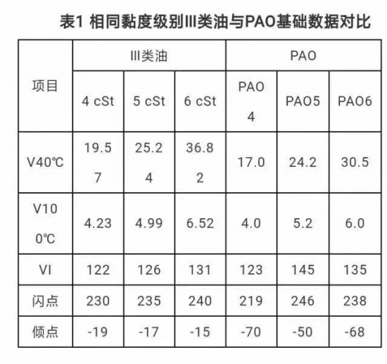 基礎油 API-III PAO 性能