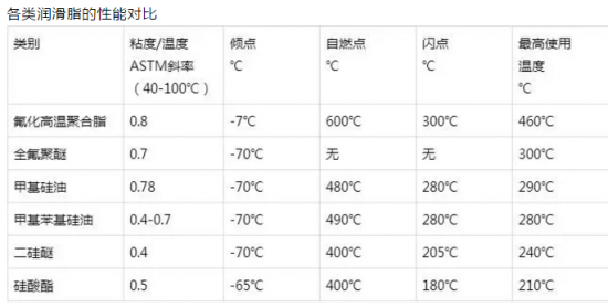 潤滑脂 回流焊絲桿 高溫潤滑