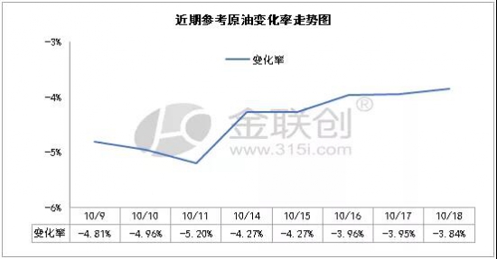 原油價格 成品油價格