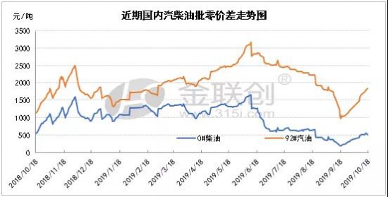 原油價格 成品油價格