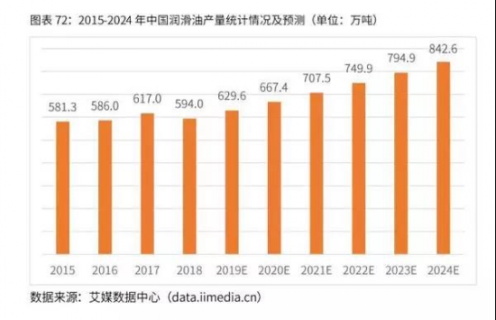 潤滑油 市場需求 投資戰略