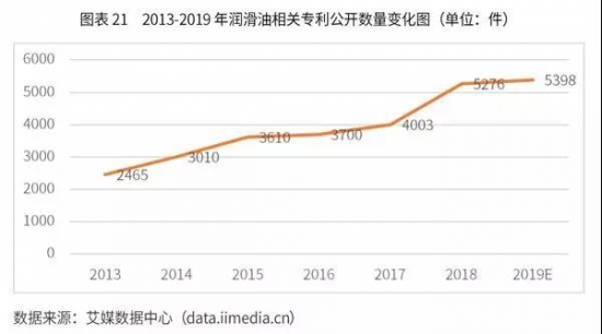 潤滑油 市場需求 投資戰略