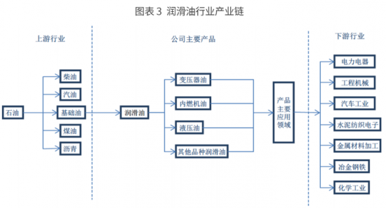 潤滑油