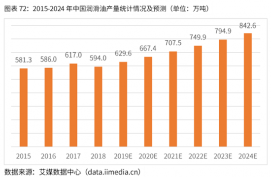 潤滑油