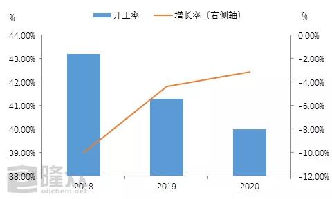 基礎油 產量 2020年