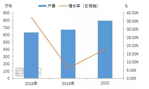 基礎油 產量 2020年