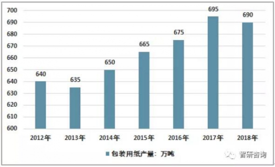 中國包裝用紙生產量