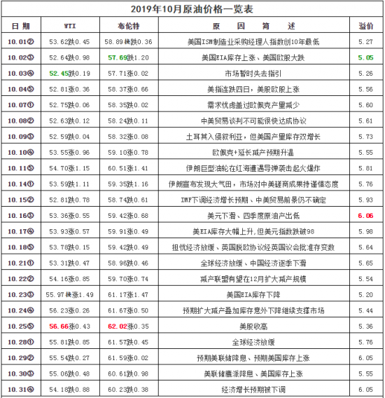 原油 行情 10月