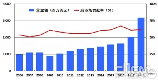 工程機械 后市場