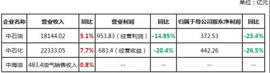 成品油 中石油 中石化 中海油