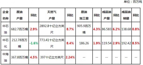 成品油 中石油 中石化 中海油