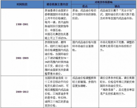 成品油市場化進程