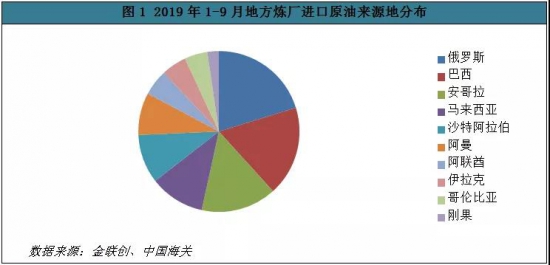 原油 進口 2019