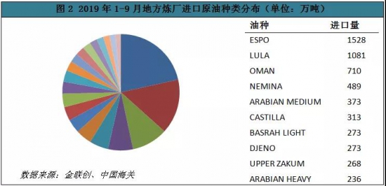 原油 進口 2019