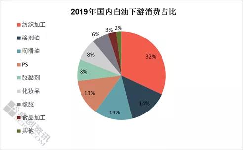 白油 消費結構