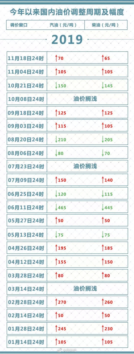 成品油價格上漲 加滿一箱油多花2.5元