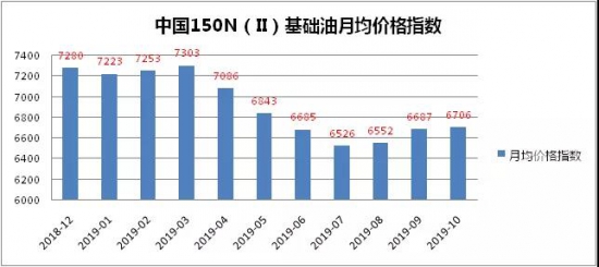 中國150N（Ⅱ）基礎油價格