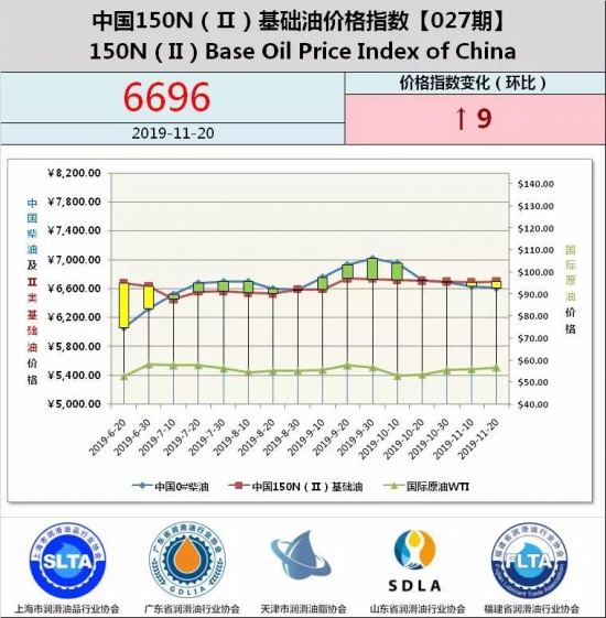 中國150N（Ⅱ）基礎油價格