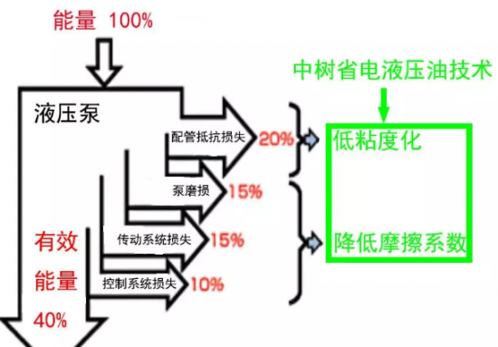 中樹液壓油節(jié)能省電？是的！