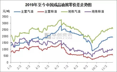 原油價格呈現寬幅震蕩走勢