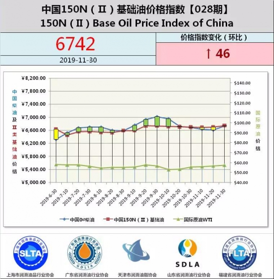 中國150N(Ⅱ)基礎油價格