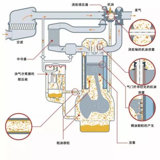 遇到燒機(jī)油怎么辦？