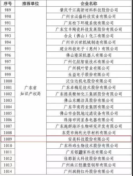 安美集團入選2019年度國家知識產權優勢企業