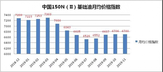 中國150N（Ⅱ）基礎(chǔ)油價格指數(shù)