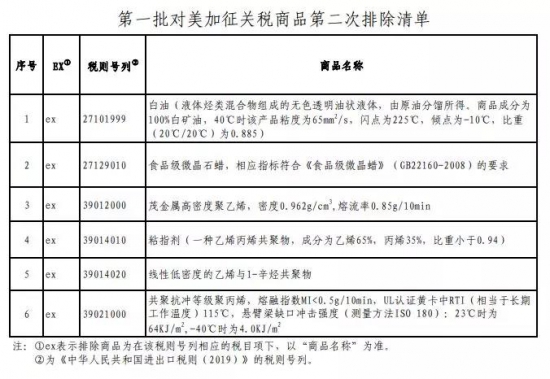 中國宣布對美6類化工產品不再加稅