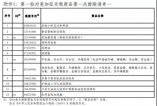 中國宣布對美6類化工產品不再加稅