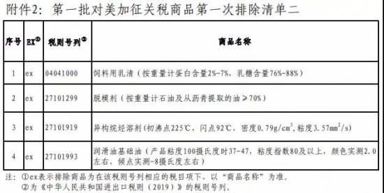 中國宣布對美6類化工產品不再加稅