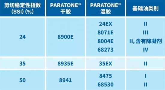 雪佛龍奧倫耐造就高性能PARATONE粘指劑解決方案