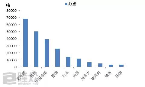 2019年1-10月潤滑油進口市場分析