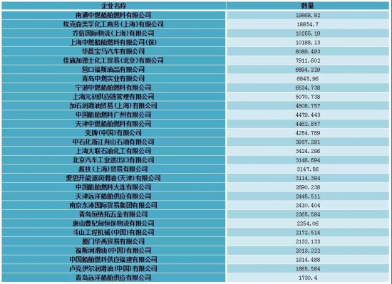 2019年1-10月潤滑油進口市場分析