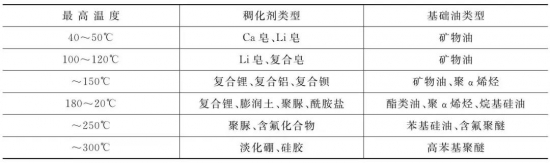 中、高檔潤滑脂是根據什么劃分