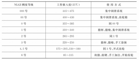 中、高檔潤滑脂是根據什么劃分