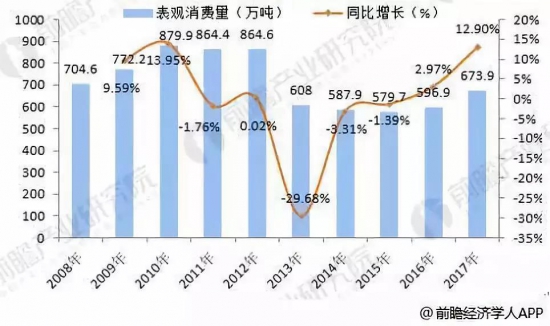 2008-2017年中國(guó)潤(rùn)滑油表觀(guān)消費(fèi)量