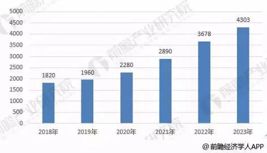 2018-2023年我國(guó)汽車(chē)用潤(rùn)滑油需求前景預(yù)測(cè)