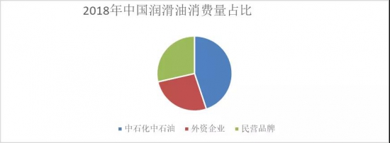 2018年中國(guó)潤(rùn)滑油消費(fèi)量占比