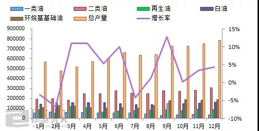 國內基礎油總產量統計