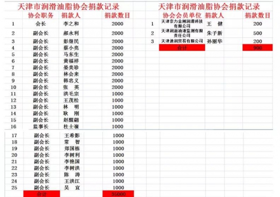 天津市潤滑油脂協會抗擊疫情在行動