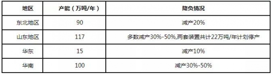 基礎油裝置開工負荷調整情況調研