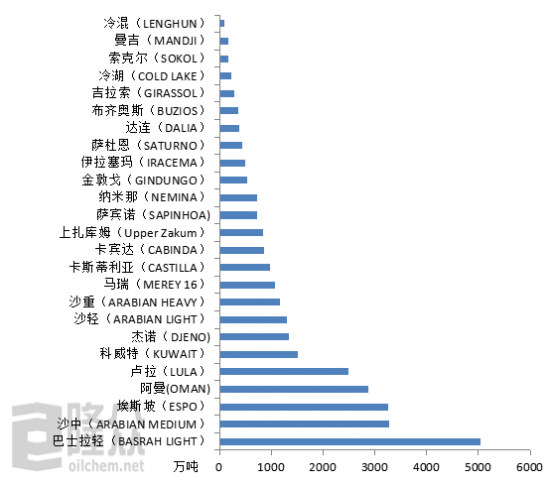 2019年中國進口原油油種Top20統計