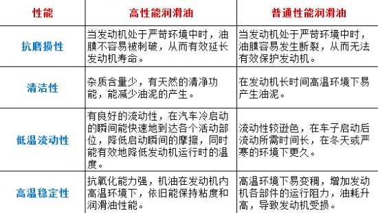 不同機油對發動機之影響