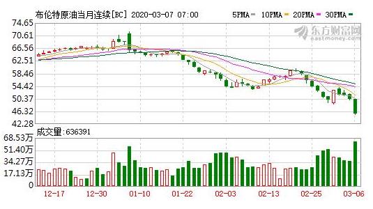 沙特計劃大幅增加原油產量開啟原油價格戰