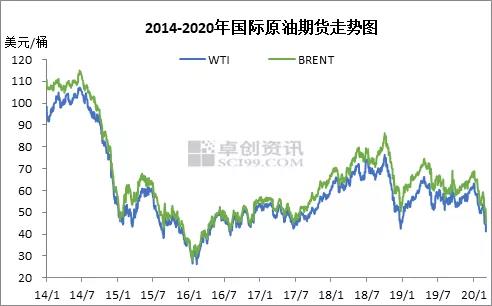 布倫特原油2020年5月期貨結算價每桶45.27美元